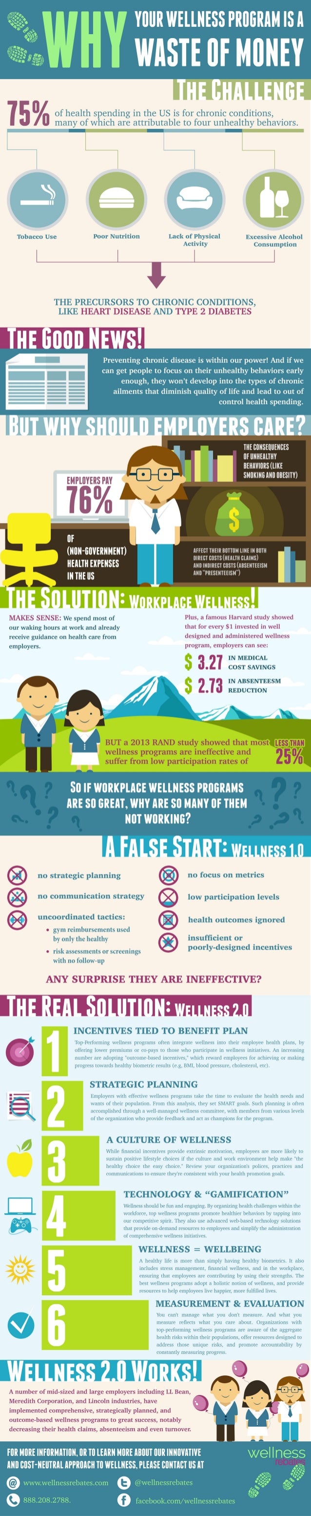 wellnessrebates-wellness-2-0-infographic