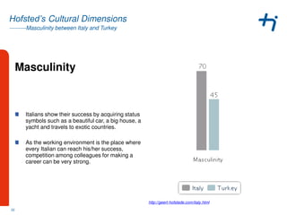 ---------Masculinity between Italy and Turkey
Hofsted’s Cultural Dimensions
Masculinity
http://geert-hofstede.com/italy.html
Italians show their success by acquiring status
symbols such as a beautiful car, a big house, a
yacht and travels to exotic countries.
As the working environment is the place where
every Italian can reach his/her success,
competition among colleagues for making a
career can be very strong.
22
 