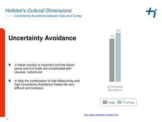 ---------Uncertainty Avoidance between Italy and Turkey
Hofsted’s Cultural Dimensions
Uncertainty Avoidance
http://geert-hofstede.com/italy.html
in Italian society is important and the Italian
penal and civil code are complicated with
clauses, codicils etc
In Italy the combination of high Masculinity and
high Uncertainty Avoidance makes life very
difficult and stressful.
23
 