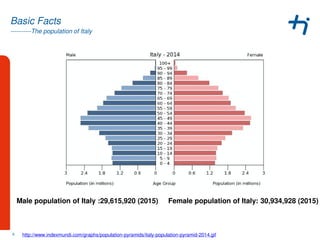 ----------The population of Italy
Basic Facts
Male population of Italy :29,615,920 (2015) Female population of Italy: 30,934,928 (2015)
9 http://www.indexmundi.com/graphs/population-pyramids/italy-population-pyramid-2014.gif
 