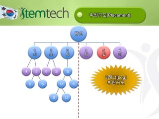 1
기
2
초
3
팀
4
팀
5
빌
6
더
당신
4 5 S
U S
S6
U S
S U
후원구도[Placement]
3레그[Leg]
후원구도
 
