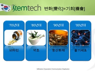 Edification / Association / Communication / Duplication
변화[變化]=기회[機會]
’70년대 ’80년대 ’90년대 ’00년대
비타민 약초 항산화제 줄기세포
 
