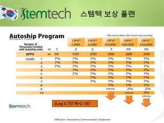Edification / Association / Communication / Duplication
스템텍 보상 플랜
3LegＸ7단계=2,187
 