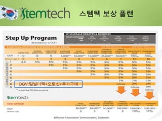 Edification / Association / Communication / Duplication
스템텍 보상 플랜
OGV:팀빌더팩+오토십+추가구매
 
