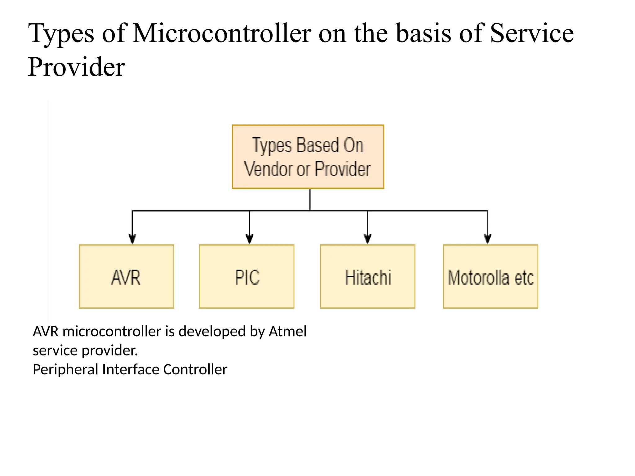 Types of Microcontroller on the basis of Service
Provider
AVR microcontroller is developed by Atmel
service provider.
Peripheral Interface Controller
 