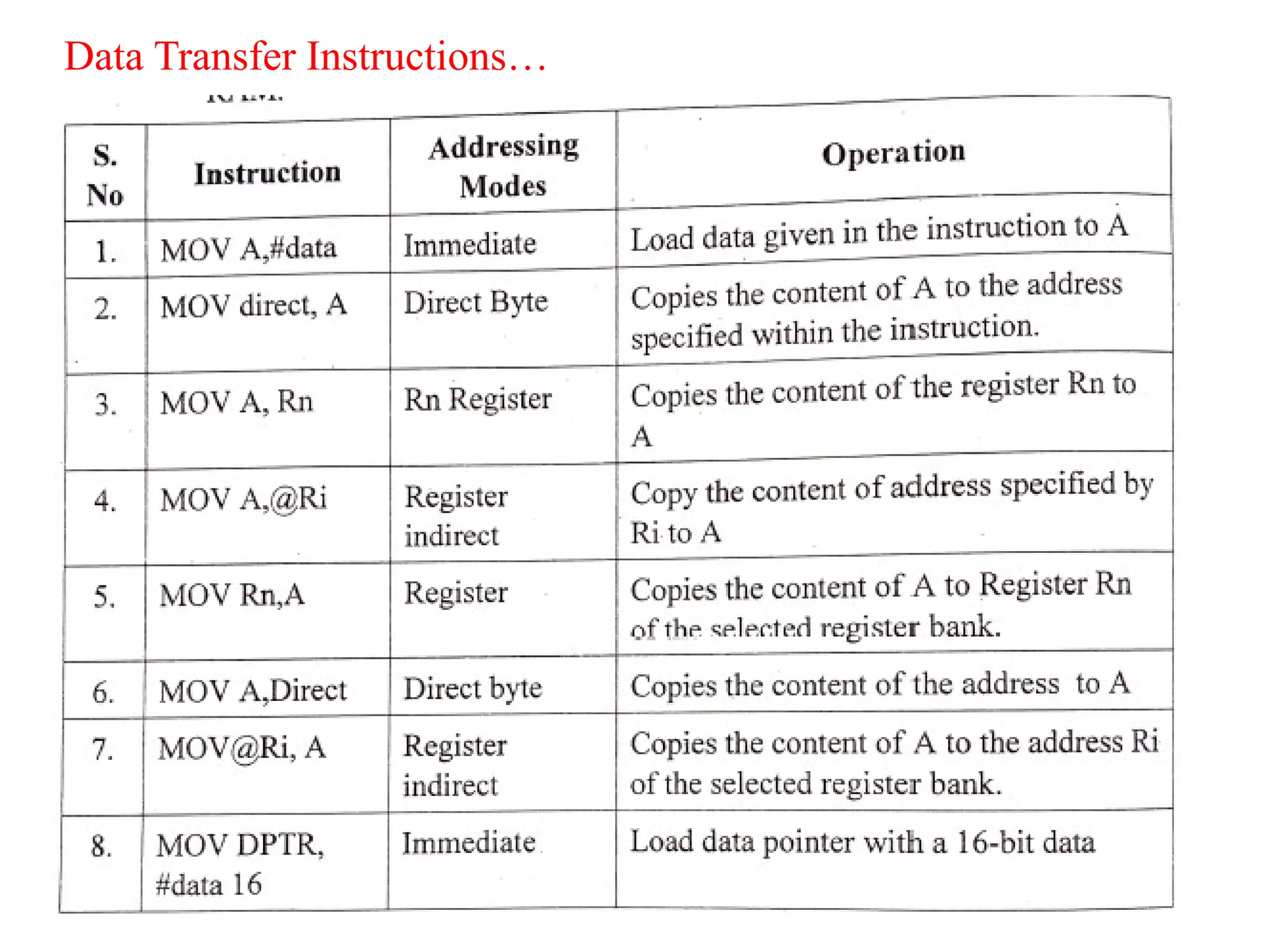 Data Transfer Instructions…
 