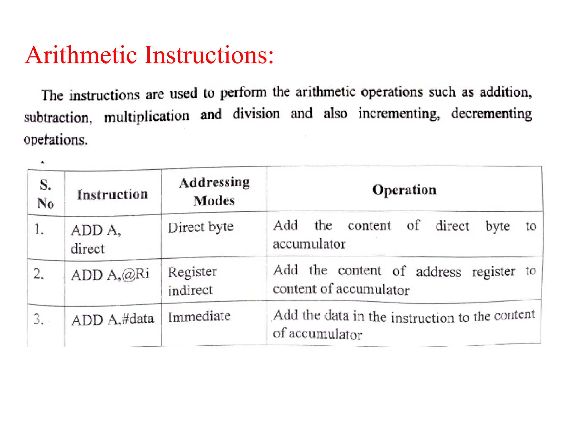 Arithmetic Instructions:
 