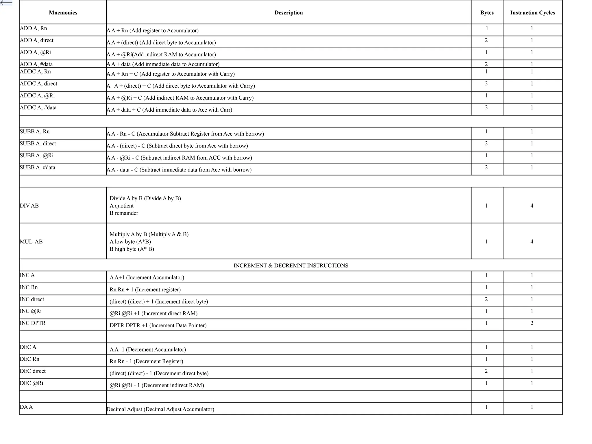 Mnemonics Description Bytes Instruction Cycles
ADD A, Rn AA + Rn (Add register to Accumulator) 1 1
ADD A, direct AA + (direct) (Add direct byte to Accumulator) 2 1
ADD A, @Ri AA + @Ri(Add indirect RAM to Accumulator) 1 1
ADD A, #data AA + data (Add immediate data to Accumulator) 2 1
ADDC A, Rn AA + Rn + C (Add register to Accumulator with Carry) 1 1
ADDC A, direct A A + (direct) + C (Add direct byte to Accumulator with Carry) 2 1
ADDC A, @Ri AA + @Ri + C (Add indirect RAM to Accumulator with Carry) 1 1
ADDC A, #data AA + data + C (Add immediate data to Acc with Carr) 2 1
SUBB A, Rn AA - Rn - C (Accumulator Subtract Register from Acc with borrow) 1 1
SUBB A, direct AA - (direct) - C (Subtract direct byte from Acc with borrow) 2 1
SUBB A, @Ri AA - @Ri - C (Subtract indirect RAM from ACC with borrow) 1 1
SUBB A, #data AA - data - C (Subtract immediate data from Acc with borrow) 2 1
DIV AB
Divide A by B (Divide A by B)
A quotient
B remainder
1 4
MUL AB
Multiply A by B (Multiply A & B)
A low byte (A*B)
B high byte (A* B)
1 4
INCREMENT & DECREMNT INSTRUCTIONS
INC A AA+1 (Increment Accumulator) 1 1
INC Rn Rn Rn + 1 (Increment register) 1 1
INC direct (direct) (direct) + 1 (Increment direct byte) 2 1
INC @Ri @Ri @Ri +1 (Increment direct RAM) 1 1
INC DPTR DPTR DPTR +1 (Increment Data Pointer) 1 2
DEC A AA -1 (Decrement Accumulator) 1 1
DEC Rn Rn Rn - 1 (Decrement Register) 1 1
DEC direct (direct) (direct) - 1 (Decrement direct byte) 2 1
DEC @Ri @Ri @Ri - 1 (Decrement indirect RAM) 1 1
DAA Decimal Adjust (Decimal Adjust Accumulator) 1 1
 