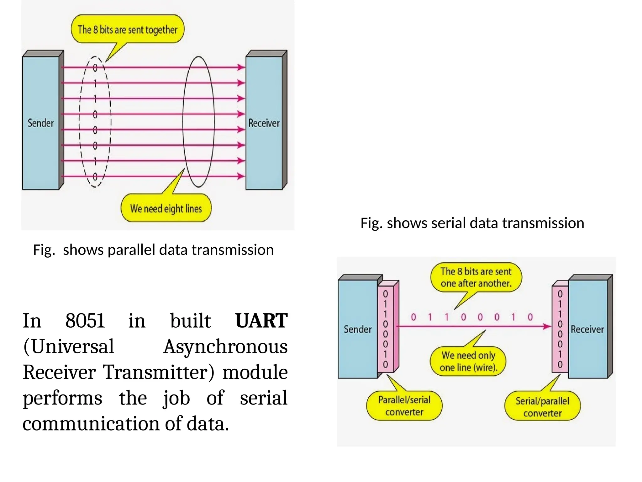 Fig. shows parallel data transmission
Fig. shows serial data transmission
In 8051 in built UART
(Universal Asynchronous
Receiver Transmitter) module
performs the job of serial
communication of data.
 