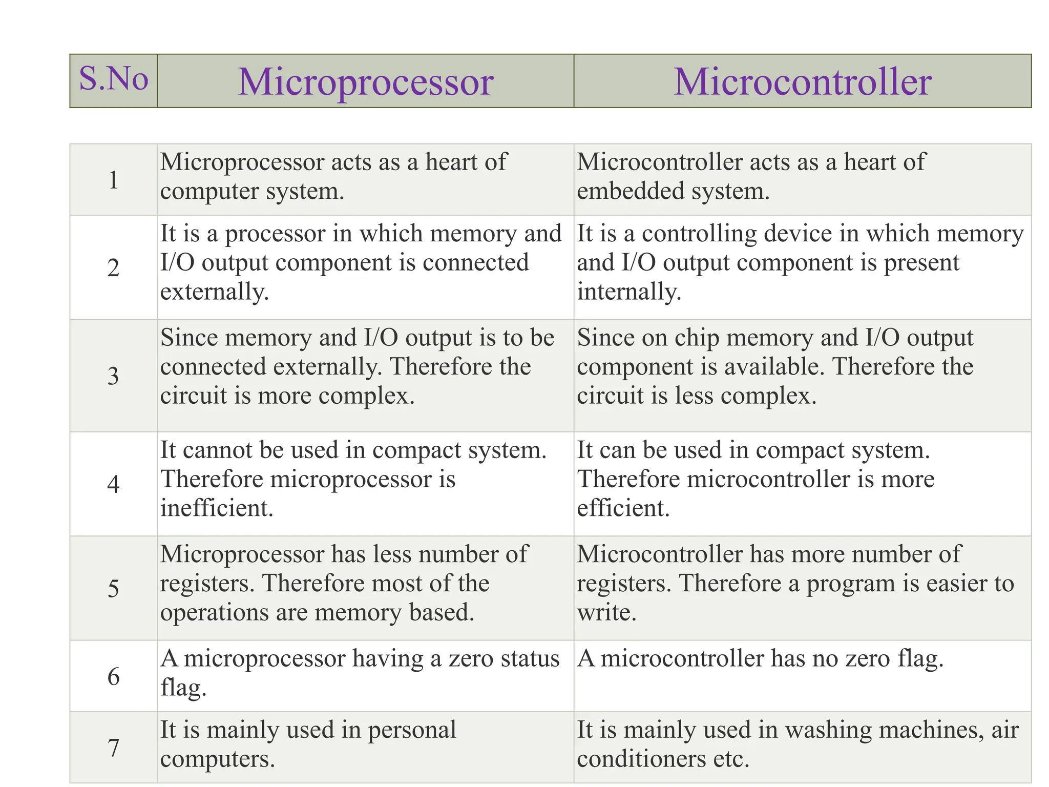 S.No Microprocessor Microcontroller
1
Microprocessor acts as a heart of
computer system.
Microcontroller acts as a heart of
embedded system.
2
It is a processor in which memory and
I/O output component is connected
externally.
It is a controlling device in which memory
and I/O output component is present
internally.
3
Since memory and I/O output is to be
connected externally. Therefore the
circuit is more complex.
Since on chip memory and I/O output
component is available. Therefore the
circuit is less complex.
4
It cannot be used in compact system.
Therefore microprocessor is
inefficient.
It can be used in compact system.
Therefore microcontroller is more
efficient.
5
Microprocessor has less number of
registers. Therefore most of the
operations are memory based.
Microcontroller has more number of
registers. Therefore a program is easier to
write.
6
A microprocessor having a zero status
flag.
A microcontroller has no zero flag.
7
It is mainly used in personal
computers.
It is mainly used in washing machines, air
conditioners etc.
 