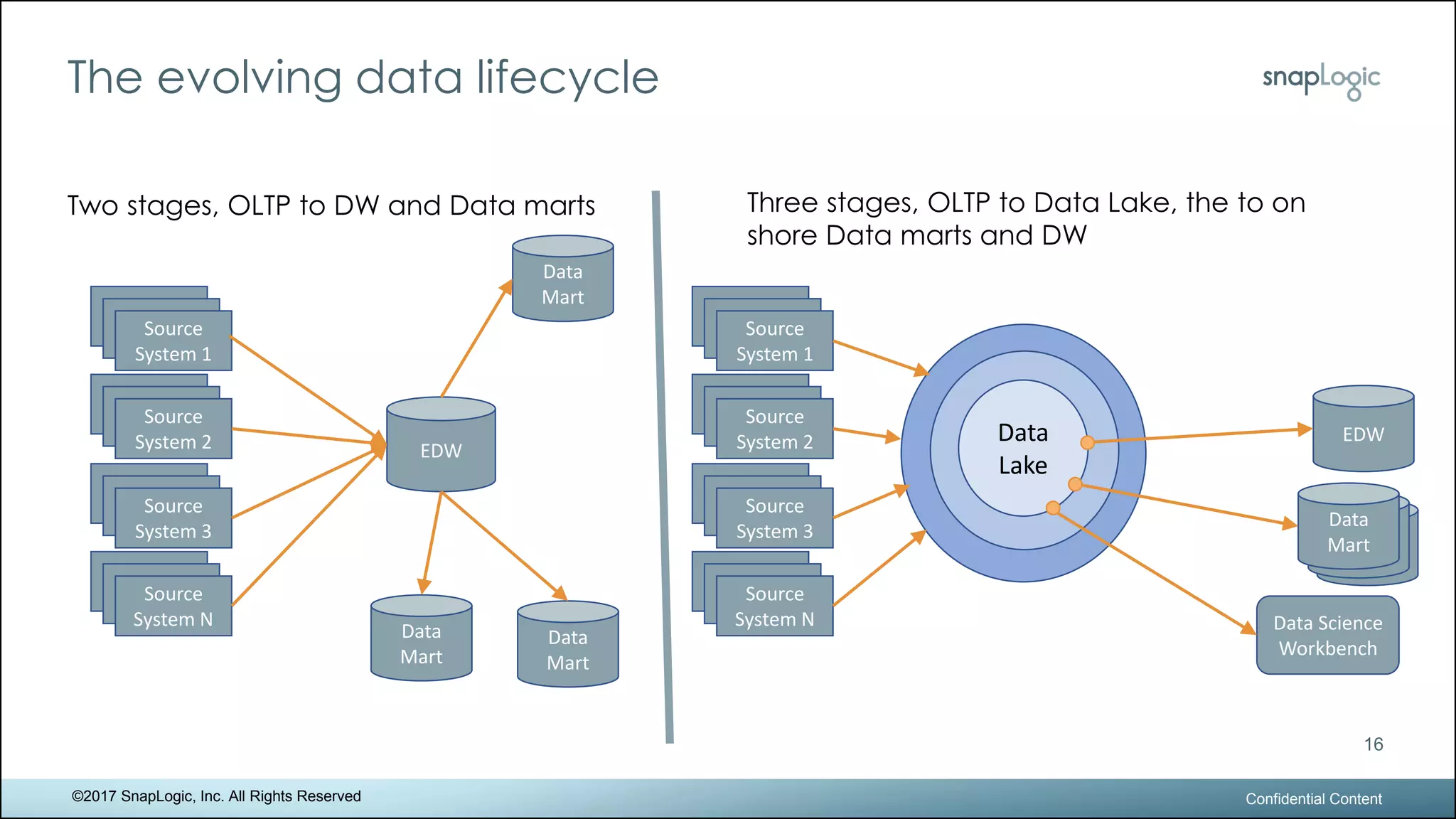 The evolving data lifecycle
Confidential Content
16
©2017 SnapLogic, Inc. All Rights Reserved
Data
Lake
Source
System 1
Source
System 2
Source
System 3
Source
System N
Source
System 1
Source
System 2
Source
System 3
Source
System N
Source
System 1
Source
System 2
Source
System 3
Source
System N
Source
System 1
Source
System 2
Source
System 3
Source
System N
Source
System 1
Source
System 2
Source
System 3
Source
System N
Source
System 1
Source
System 2
Source
System 3
Source
System N
EDW
Data
Mart
Data
Mart
Data
Mart
Data Science
Workbench
EDW
Data
Mart
Data
Mart
Data
Mart
Two stages, OLTP to DW and Data marts Three stages, OLTP to Data Lake, the to on
shore Data marts and DW
 
