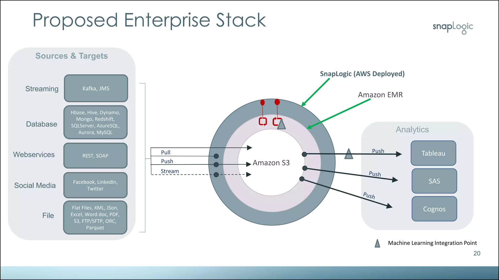 20
Proposed Enterprise Stack
Amazon S3
Amazon EMR
SnapLogic (AWS Deployed)
Pull
Push
Stream
Push Tableau
Streaming
Database
Webservices
File
SAS
Cognos
Analytics
Kafka, JMS
Hbase, Hive, Dynamo,
Mongo, Redshift,
SQLServer, AzureSQL,
Aurora, MySQL
REST, SOAP
Flat Files, XML, JSon,
Excel, Word doc, PDF,
S3, FTP/SFTP, ORC,
Parquet
Sources & Targets
Social Media
Facebook, LinkedIn,
Twitter
Machine Learning Integration Point
 