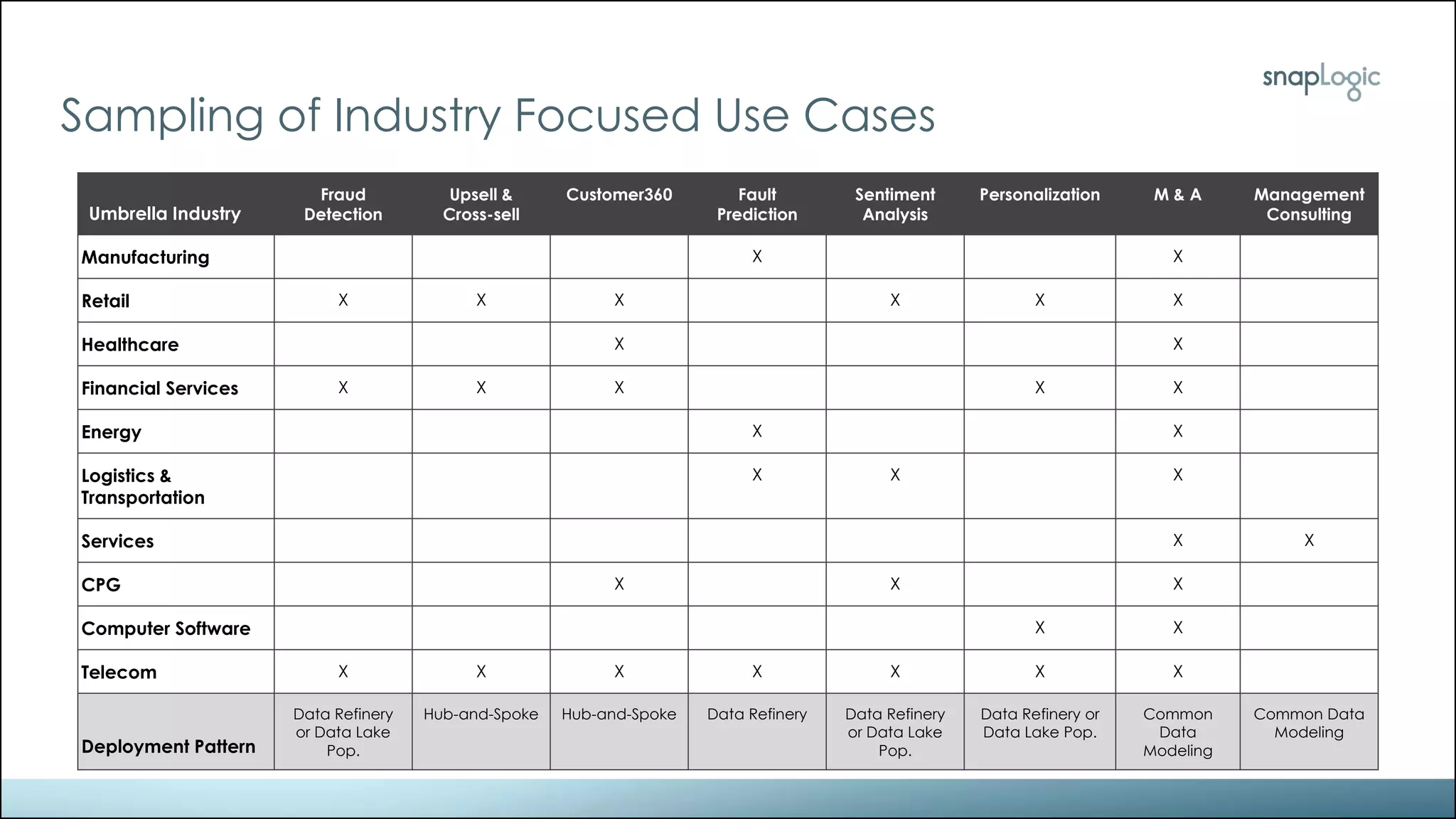 Sampling of Industry Focused Use Cases
Umbrella Industry
Fraud
Detection
Upsell &
Cross-sell
Customer360 Fault
Prediction
Sentiment
Analysis
Personalization M & A Management
Consulting
Manufacturing X X
Retail X X X X X X
Healthcare X X
Financial Services X X X X X
Energy X X
Logistics &
Transportation
X X X
Services X X
CPG X X X
Computer Software X X
Telecom X X X X X X X
Deployment Pattern
Data Refinery
or Data Lake
Pop.
Hub-and-Spoke Hub-and-Spoke Data Refinery Data Refinery
or Data Lake
Pop.
Data Refinery or
Data Lake Pop.
Common
Data
Modeling
Common Data
Modeling
 