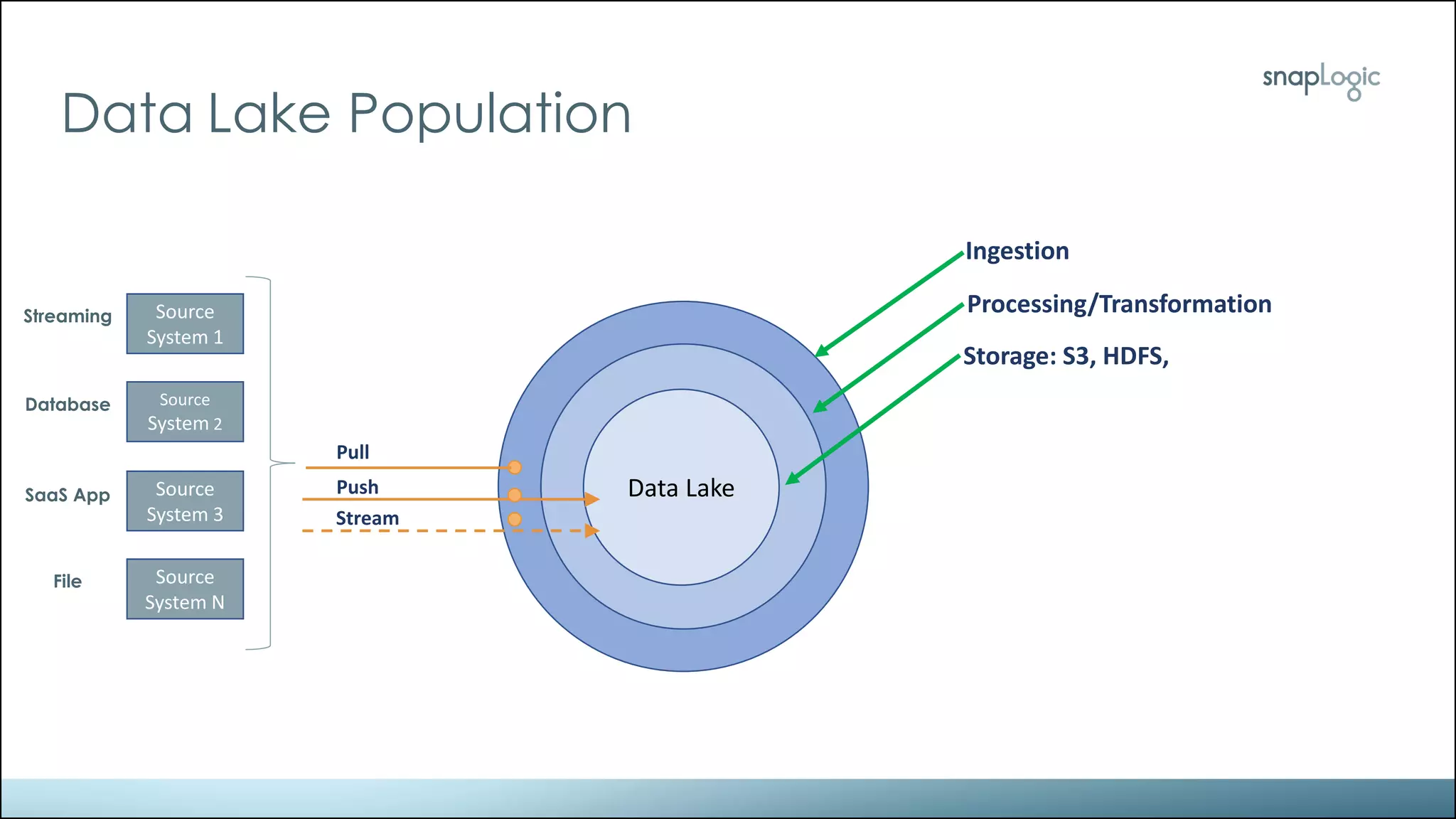 Data Lake Population
Data Lake
Storage: S3, HDFS,
Processing/Transformation
Ingestion
Source
System 1
Source
System 2
Source
System 3
Source
System N
Pull
Push
Stream
Streaming
Database
SaaS App
File
 