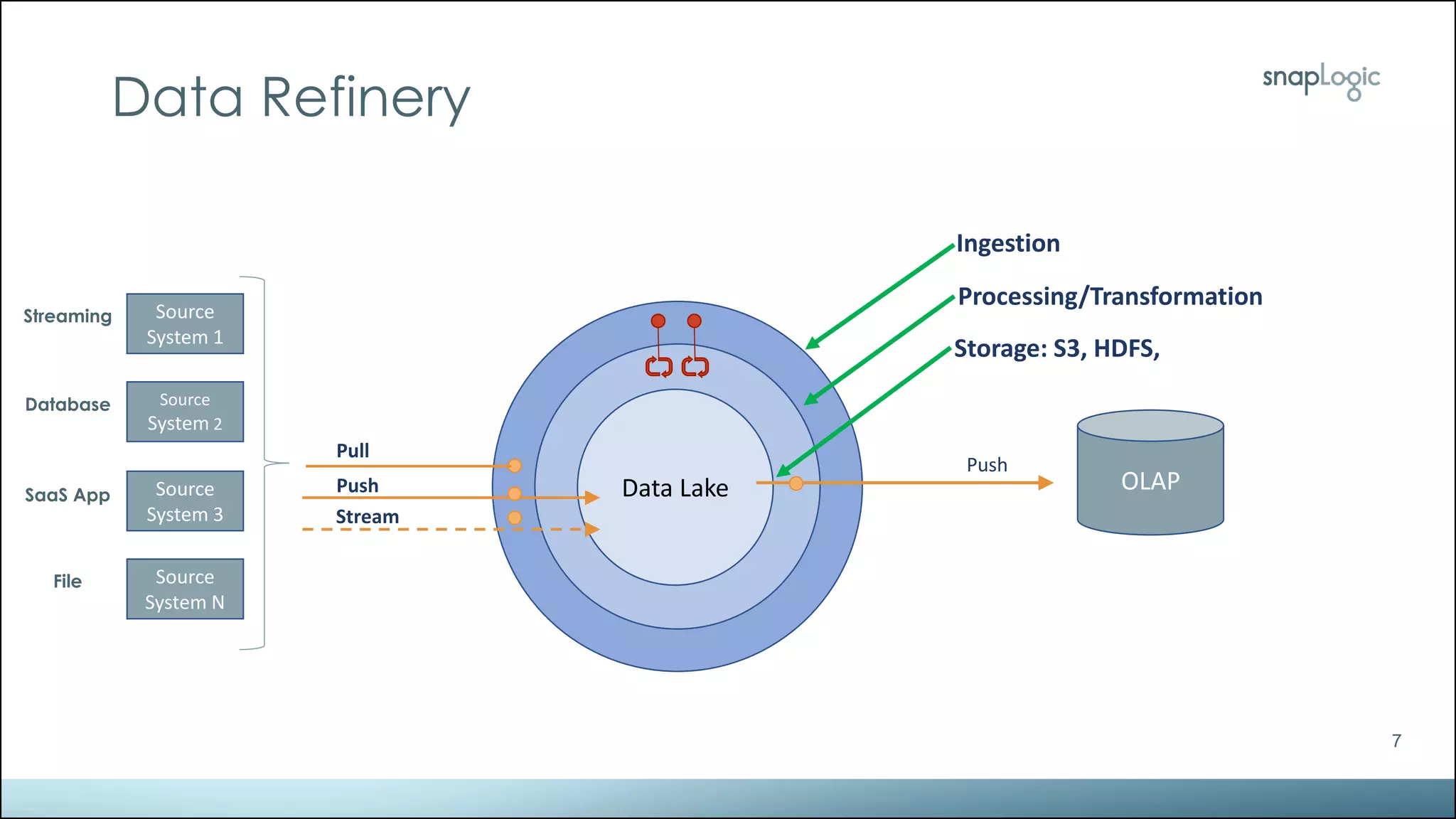 7
Data Refinery
Data Lake OLAP
Push
Storage: S3, HDFS,
Processing/Transformation
Ingestion
Pull
Push
Stream
Source
System 1
Source
System 2
Source
System 3
Source
System N
Streaming
Database
SaaS App
File
 