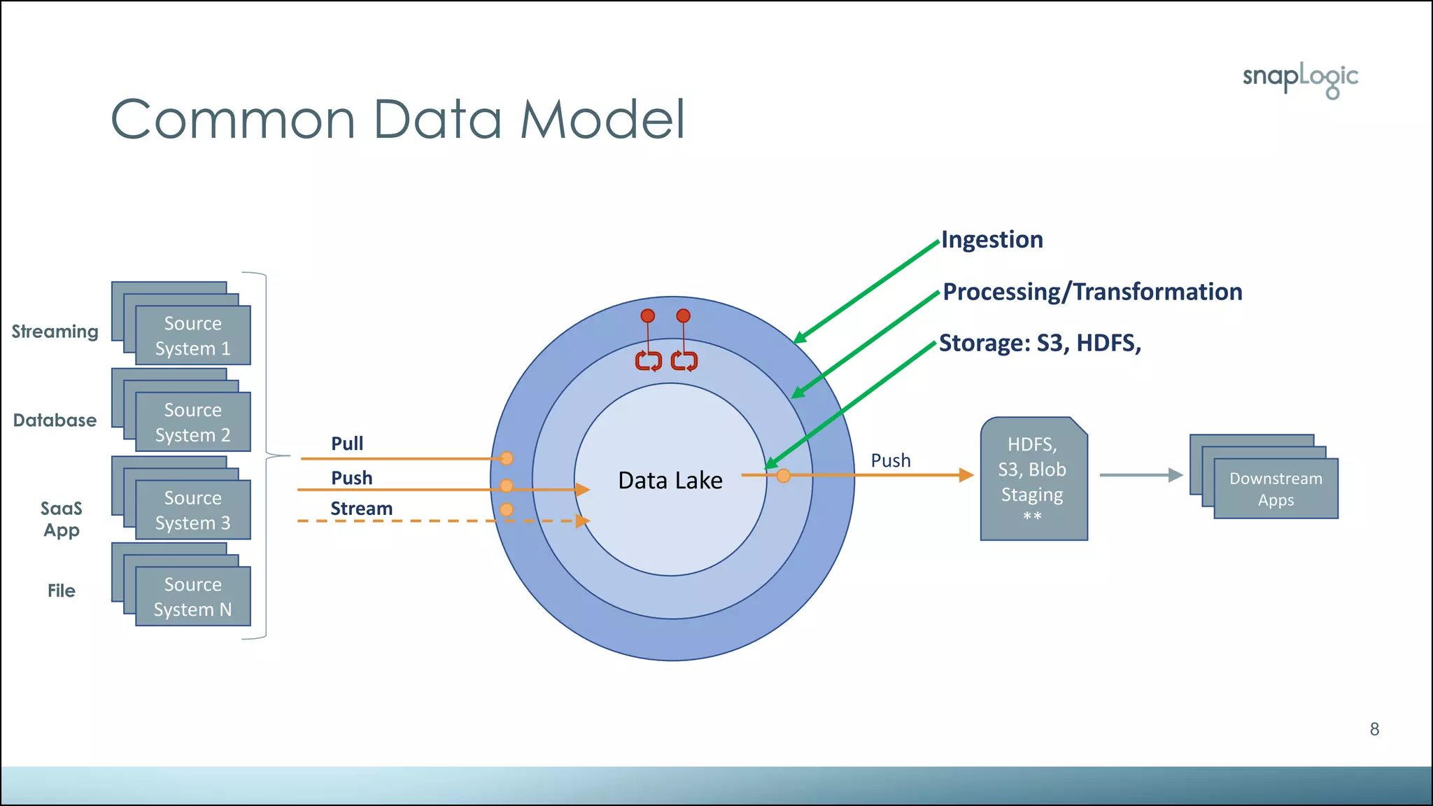 8
Common Data Model
Data Lake
Source
System 1
Source
System 2
Source
System 3
Source
System N
Source
System 1
Source
System 2
Source
System 3
Source
System N
Source
System 1
Source
System 2
Source
System 3
Source
System N
HDFS,
S3, Blob
Staging
**
Source
System 1
Source
System 1
Downstream
Apps
Push
Streaming
Database
SaaS
App
File
Processing/Transformation
Ingestion
Pull
Push
Stream
Storage: S3, HDFS,
 