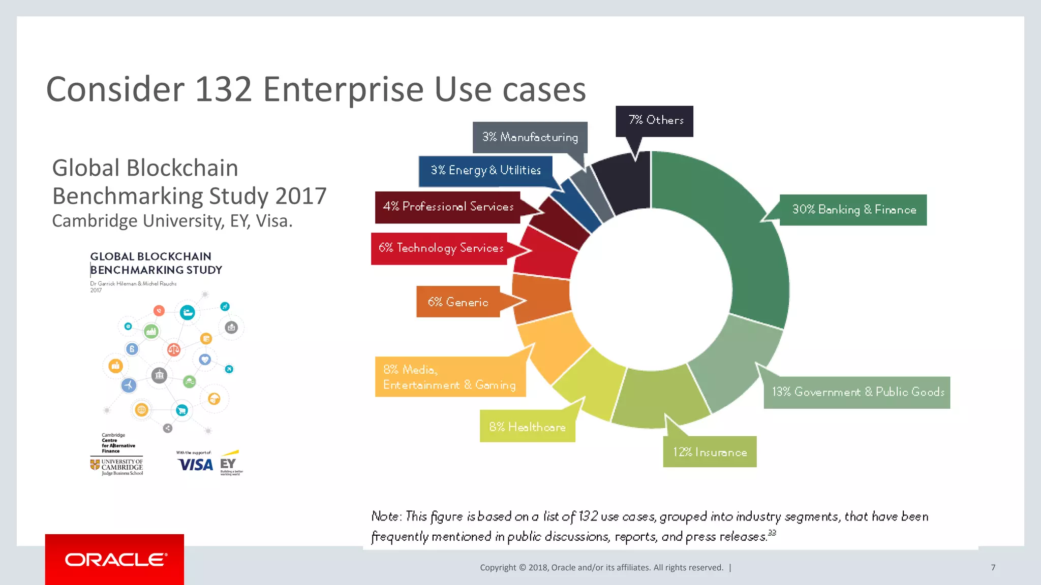 Copyright © 2018, Oracle and/or its affiliates. All rights reserved. |
Consider 132 Enterprise Use cases
7
Global Blockchain
Benchmarking Study 2017
Cambridge University, EY, Visa.
 