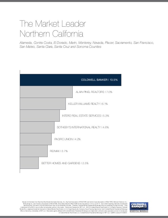 Coldwell Banker Listing Presentation