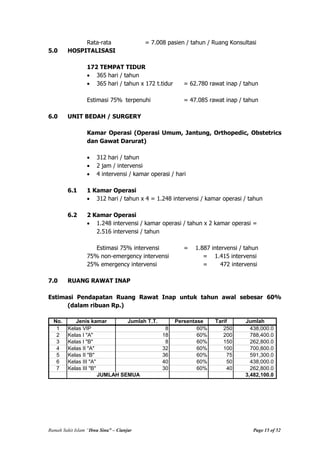 Rumah Sakit Islam “Ibnu Sina” – Cianjur Page 15 of 52
Rata-rata = 7.008 pasien / tahun / Ruang Konsultasi
5.0 HOSPITALISASI
172 TEMPAT TIDUR
365 hari / tahun
365 hari / tahun x 172 t.tidur = 62.780 rawat inap / tahun
Estimasi 75% terpenuhi = 47.085 rawat inap / tahun
6.0 UNIT BEDAH / SURGERY
Kamar Operasi (Operasi Umum, Jantung, Orthopedic, Obstetrics
dan Gawat Darurat)
312 hari / tahun
2 jam / intervensi
4 intervensi / kamar operasi / hari
6.1 1 Kamar Operasi
312 hari / tahun x 4 = 1.248 intervensi / kamar operasi / tahun
6.2 2 Kamar Operasi
1.248 intervensi / kamar operasi / tahun x 2 kamar operasi =
2.516 intervensi / tahun
Estimasi 75% intervensi = 1.887 intervensi / tahun
75% non-emergency intervensi = 1.415 intervensi
25% emergency intervensi = 472 intervensi
7.0 RUANG RAWAT INAP
Estimasi Pendapatan Ruang Rawat Inap untuk tahun awal sebesar 60%
(dalam ribuan Rp.)
No. Jenis kamar Jumlah T.T. Persentase Tarif Jumlah
1 Kelas VIP 8 60% 250 438,000.0
2 Kelas I "A" 18 60% 200 788,400.0
3 Kelas I "B" 8 60% 150 262,800.0
4 Kelas II "A" 32 60% 100 700,800.0
5 Kelas II "B" 36 60% 75 591,300.0
6 Kelas III "A" 40 60% 50 438,000.0
7 Kelas III "B" 30 60% 40 262,800.0
3,482,100.0JUMLAH SEMUA
 