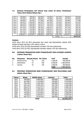 Rumah Sakit Islam “Ibnu Sina” – Cianjur Page 16 of 52
7.1 Estimasi Pendapatan dari Rawat Inap untuk 10 tahun; Pembukaan
Tahun 2013 (Dalam Ribuan Rp.)
2013 438,000 788,400 262,800 700,800 591,300 438,000 262,800
2014 481,800 867,240 289,080 770,880 650,430 481,800 289,080
2015 529,980 953,964 317,988 847,968 715,473 529,980 317,988
2016 582,978 1,049,360 349,787 932,765 787,020 582,978 349,787
2017 582,978 1,049,360 349,787 932,765 787,020 582,978 349,787
2018 582,978 1,049,360 349,787 932,765 787,020 582,978 349,787
2019 641,276 1,154,296 384,765 1,026,041 865,722 641,276 384,765
2020 641,276 1,154,296 384,765 1,026,041 865,722 641,276 384,765
2021 641,276 1,154,296 384,765 1,026,041 865,722 641,276 384,765
2022 641,276 1,154,296 384,765 1,026,041 865,722 641,276 384,765
5,763,817 10,374,871 3,458,290 9,222,108 7,781,153 5,763,817 3,458,290
TOTAL 45,822,347
Catatan:
Untuk tahun 2013 s/d 2015 pemasukan dari rawat inap diproyeksikan sebesar 60%
dengan kenaikan tiap tahun 10% selama 2 tahun.
Untuk tahun 2016 s/d 2018 diproyeksikan kenaikan 10% dari sebelumnya.
Untuk tahun 2019 s/d 2021 diproyeksikan kenaikan sebesar 10% dari sebelumnya.
8.0 ESTIMASI PENDAPATAN DARI GYNAECOLOGY DAN LAYANAN LAINNYA
( dalam ribuan Rp.)
No. Pelayanan Banyak Pasien Per Tahun Tarif Jumlah
1. Partus/normal 10 120 4.500,00 540.000,00
2. Sectio/Sesar 15 180 6.000,00 1.080.000,00
3. Lainnya 10 120 3.000,00 360.000,00
Total 1.980.000,00
8.1 PROYEKSI PENDAPATAN DARI GYNAECOLOGY DAN PELAYANAN LAIN
(dalam ribuan Rp.)
Tahun Biasa Bedah Sesar Lainnya Total
2013 540,000 1,080,000 360,000 1,980,000
2014 567,000 1,134,000 378,000 2,079,000
2015 595,350 1,190,700 396,900 2,182,950
2016 625,118 1,250,235 416,745 2,292,098
2017 656,373 1,312,747 437,582 2,406,702
2018 689,192 1,378,384 459,461 2,527,037
2019 723,652 1,447,303 482,434 2,653,389
2020 759,834 1,519,668 506,556 2,786,059
2021 797,826 1,595,652 531,884 2,925,362
2022 837,717 1,675,434 558,478 3,071,630
Total 22,924,227
 
