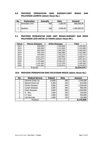 Rumah Sakit Islam “Ibnu Sina” – Cianjur Page 17 of 52
9.0 PROYEKSI PENDAPATAN DARI SURGERY/UNIT BEDAH DAN
PELAYANAN LAINNYA (dalam ribuan Rp.)
No. Exploration Annually Rate Amount
1 Amended LTHT 400 2,000.00 800,000.00
2 Skeleton 360 4,000.00 1,440,000.00
9.1 PROYEKSI PENDAPATAN DARI UNIT BEDAH/SURGERY DAN JENIS
PELAYANAN LAIN UNTUK 10 TAHUN (dalam ribuan RP.)
Tahun Thorax Diseases Ortho Diseases Total
2013 800,000 1,440,000 2,240,000
2014 840,000 1,512,000 2,352,000
2015 882,000 1,587,600 2,469,600
2016 926,100 1,666,980 2,593,080
2017 972,405 1,750,329 2,722,734
2018 1,021,025 1,837,845 2,858,871
2019 1,072,077 1,929,738 3,001,814
2020 1,125,680 2,026,225 3,151,905
2021 1,181,964 2,127,536 3,309,500
2022 1,241,063 2,233,913 3,474,975
T o t a l 25,934,479
10.0 PROYEKSI PENDAPATAN DARI PELAYANAN MEDIS (dalam ribuan Rp.)
No. Medical Service Patient Rate Amount
1 General Check Up 10,800 300 3,240,000
2 Special Check Up 5,400 150 810,000
3 Cardio Diseases 3,000 350 1,050,000
4 Lymph Diseases 3,000 300 900,000
5 Heart Diseases 3,000 500 1,500,000
6 X - Ray 1,000 100 100,000
7 CT Scan 1,000 450 450,000
8 Lab Services 1,000 120 120,000
T o t a l 8,170,000
 