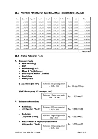 Rumah Sakit Islam “Ibnu Sina” – Cianjur Page 18 of 52
10.1 PROYEKSI PENDAPATAN DARI PELAYANAN MEDIS UNTUK 10 TAHUN
Year General Special Cardio Lymph Heart X - Ray CT Scan Lab Total
2013 3,240,000 810,000 1,050,000 900,000 1,500,000 100,000 450,000 120,000 8,170,000
2014 3,402,000 850,500 1,102,500 945,000 1,575,000 105,000 472,500 126,000 8,578,500
2015 3,572,100 893,025 1,157,625 992,250 1,653,750 110,250 496,125 132,300 9,007,425
2016 3,750,705 937,676 1,215,506 1,041,863 1,736,438 115,763 520,931 138,915 9,457,796
2017 3,938,240 984,560 1,276,282 1,093,956 1,823,259 121,551 546,978 145,861 9,930,686
2018 4,135,152 1,033,788 1,340,096 1,148,653 1,914,422 127,628 574,327 153,154 10,427,220
2019 4,341,910 1,085,477 1,407,100 1,206,086 2,010,143 134,010 603,043 160,811 10,948,581
2020 4,559,005 1,139,751 1,477,455 1,266,390 2,110,651 140,710 633,195 168,852 11,496,010
2021 4,786,956 1,196,739 1,551,328 1,329,710 2,216,183 147,746 664,855 177,295 12,070,811
2022 5,026,303 1,256,576 1,628,895 1,396,195 2,326,992 155,133 698,098 186,159 12,674,352
102,761,382
11.0 Analisa Pelayanan Medis
A. Program Medis
Ophthalmology
ENT
Dermatology & VO
Micro & Plastic Surgery
Neurology & Mental Diseases
Cardiology
Orthopedics
( 150 pasien per hari)
Rp. 23.400.000,00
(UGD/Emergency 10 kasus per hari)
Rp. 1.800.000,00
B. Pelayanan Penunjang
Pathology
(100 pasien / hari ) Rp. 9.360.000,00
Radiology
(50 pasien / hari) Rp. 4.680.000,00
Electro Medic & Physiological function
(100 pasien / hari) Rp 9.360.000,00
Rata-rata 150 pasen perhari
x 312 x 500
Rata-rata 10 pasen perhari x
30 x 12 x 500
Rata-rata 100 pasen perhari
x 312 x 300
Rata-rata 50 pasen perhari x
312 x 300
Rata-rata 100 pasen perhari
x 312 x 300
 