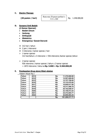 Rumah Sakit Islam “Ibnu Sina” – Cianjur Page 19 of 52
C. Electro Therapy
(20 pasien / hari) Rp. 1.248.000,00
D. Surgery/Unit Bedah
(2 Kamar Operasi)
Bedah Umum
Jantung
Orthopedi
Obstetrics
Emergency/ Gawat Darurat
 312 hari / tahun
 2 jam / intervensi
 3 intervensi / kamar operasi / hari
 1 kamar operasi
312 hari/tahun x 3 intervensi = 936 intervensi /kamar operasi /tahun
 2 kamar operasi
936 intervensi / kamar operasi / tahun x 2 kamar operasi
= 1872 intervensi / tahun x Rp. 5.000 = Rp. 9.360.000,00
E. Pendapatan Drug store/Obat-obatan
(dalam ribuan Rp.)
Tahun 2013 Rp. 11,370,000.00
Tahun 2014 Rp. 12,507,000.00
Tahun 2015 Rp. 13,757,700.00
Tahun 2016 Rp. 15,133,470.00
Tahun 2017 Rp. 16,646,817.00
Tahun 2018 Rp. 18,311,498.70
Tahun 2019 Rp. 20,142,648.57
Tahun 2020 Rp. 22,156,913.43
Tahun 2021 Rp. 24,372,604.77
Tahun 2022 Rp. 26,809,865.25
Rp. 181,208,517.71
Rata-rata 20 pasen perhari x
312 x 200
 