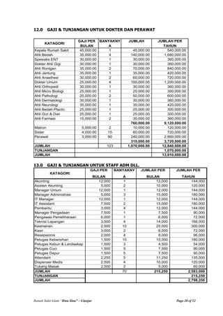 Rumah Sakit Islam “Ibnu Sina” – Cianjur Page 20 of 52
12.0 GAJI & TUNJANGAN UNTUK DOKTER DAN PERAWAT
KATAGORI
GAJI PER
BULAN
BANYAKNY
A
JUMLAH JUMLAH PER
TAHUN
Kepala Rumah Sakit 45,000.00 1 45,000.00 540,000.00
Ahli Bedah 35,000.00 4 140,000.00 1,680,000.00
Spesialis ENT 30,000.00 1 30,000.00 360,000.00
Dokter Ahli Gigi 30,000.00 1 30,000.00 360,000.00
Ahli Rontgen 35,000.00 2 70,000.00 840,000.00
Ahli Jantung 35,000.00 1 35,000.00 420,000.00
Ahli Anasthesi 30,000.00 2 60,000.00 720,000.00
Dokter Umum 25,000.00 4 100,000.00 1,200,000.00
Ahli Orthopedi 30,000.00 1 30,000.00 360,000.00
Ahli Micro Biologi 25,000.00 1 25,000.00 300,000.00
Ahli Pathologi 25,000.00 2 50,000.00 600,000.00
Ahli Dermatologi 30,000.00 1 30,000.00 360,000.00
Ahli Neurologi 35,000.00 1 35,000.00 420,000.00
Ahli Bedah Plactic 25,000.00 1 25,000.00 300,000.00
Ahli Gizi & Diet 25,000.00 1 25,000.00 300,000.00
Ahli Farmasi 15,000.00 2 30,000.00 360,000.00
760,000.00 9,120,000.00
Matron 5,000.00 2 10,000.00 120,000.00
Sister 4,000.00 15 60,000.00 720,000.00
Perawat 3,000.00 80 240,000.00 2,880,000.00
310,000.00 3,720,000.00
JUMLAH 123 1,070,000.00 12,840,000.00
TUNJANGAN 1,070,000.00
JUMLAH 13,910,000.00
13.0 GAJI & TUNJANGAN UNTUK STAFF ADM DLL.
KATAGORI
GAJI PER
BULAN
BANYAKNY
A
JUMLAH PER
BULAN
JUMLAH PER
TAHUN
Akunting 12,000 1 12,000 144,000
Asisten Akunting 5,000 2 10,000 120,000
Manager Umum 12,000 1 12,000 144,000
Manager Administrasi 5,000 3 15,000 180,000
IT Manager 12,000 1 12,000 144,000
IT Assistant 7,500 2 15,000 180,000
Pembantu 3,000 4 12,000 144,000
Manager Pengadaan 7,500 1 7,500 90,000
Pengawas Pemeliharaan 6,000 1 6,000 72,000
Teknisi Lapangan 3,500 4 14,000 168,000
Keamanan 2,500 10 25,000 300,000
Kasir 3,000 2 6,000 72,000
Resepsionis 2,000 4 8,000 96,000
Petugas Kebersihan 1,500 10 15,000 180,000
Petugas Kebun & Landsekap 1,500 3 4,500 54,000
Petugas Cuci 1,500 5 7,500 90,000
Petugas Dapur 1,500 5 7,500 90,000
Attendant 2,250 5 11,250 135,000
Dispenser Medis 2,500 4 10,000 120,000
Tukang Masak 2,500 2 5,000 60,000
JUMLAH 70 215,250 2,583,000
TUNJANGAN 215,250
JUMLAH 2,798,250
 