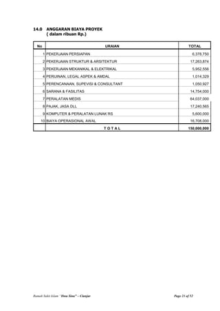 Rumah Sakit Islam “Ibnu Sina” – Cianjur Page 21 of 52
14.0 ANGGARAN BIAYA PROYEK
( dalam ribuan Rp.)
No URAIAN TOTAL
1 PEKERJAAN PERSIAPAN 6,378,750
2 PEKERJAAN STRUKTUR & ARSITEKTUR 17,263,874
3 PEKERJAAN MEKANIKAL & ELEKTRIKAL 5,952,556
4 PERIJINAN, LEGAL ASPEK & AMDAL 1,014,329
5 PERENCANAAN, SUPEVISI & CONSULTANT 1,050,927
6 SARANA & FASILITAS 14,754,000
7 PERALATAN MEDIS 64,037,000
8 PAJAK, JASA DLL 17,240,565
9 KOMPUTER & PERALATAN LUNAK RS 5,600,000
10 BIAYA OPERASIONAL AWAL 16,708,000
T O T A L 150,000,000
 