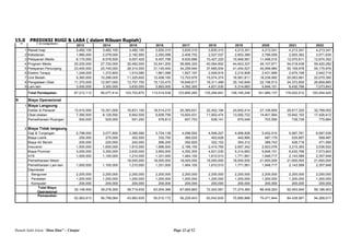 Rumah Sakit Islam “Ibnu Sina” – Cianjur Page 22 of 52
15.0 PREDIKSI RUGI & LABA ( dalam Ribuan Rupiah)
2013 2014 2015 2016 2017 2018 2019 2020 2021 2022
1 Rawat Inap 3,482,100 3,482,100 3,482,100 3,830,310 3,830,310 3,830,310 4,213,341 4,213,341 4,213,341 4,213,341
2 Kebidanan 1,980,000 2,079,000 2,182,950 2,292,098 2,406,702 2,527,037 2,653,389 2,786,059 2,925,362 3,071,630
3 Pelayanan Medis 8,170,000 8,578,500 9,007,425 9,457,796 9,930,686 10,427,220 10,948,581 11,496,010 12,070,811 12,674,352
4 Program Medis 25,200,000 27,720,000 30,492,000 33,541,200 36,895,320 40,584,852 44,643,337 49,107,671 54,018,438 59,420,282
5 Pelayanan Penunjang 23,400,000 25,740,000 28,314,000 31,145,400 34,259,940 37,685,934 41,454,527 45,599,980 50,159,978 55,175,976
6 Elektro Terapy 1,248,000 1,372,800 1,510,080 1,661,088 1,827,197 2,009,916 2,210,908 2,431,999 2,675,199 2,942,719
7 Unit Bedah 9,360,000 10,296,000 11,325,600 12,458,160 13,703,976 15,074,374 16,581,811 18,239,992 20,063,991 22,070,390
8 Pengadaan Obat 11,370,000 12,507,000 13,757,700 15,133,470 16,646,817 18,311,499 20,142,649 22,156,913 24,372,605 26,809,865
9 Lain-lain 3,000,000 3,300,000 3,630,000 3,993,000 4,392,300 4,831,530 5,314,683 5,846,151 6,430,766 7,073,843
Total Pendapatan 87,212,113 95,077,414 103,703,870 113,514,538 123,895,265 135,284,691 148,165,246 161,880,137 176,932,512 193,454,420
B Biaya Operasional
1 Biaya Langsung
Dokter & Perawat 13,910,000 15,301,000 16,831,100 18,514,210 20,365,631 22,402,194 24,642,414 27,106,655 29,817,320 32,799,052
Obat-obatan 7,390,500 8,129,550 8,942,505 9,836,756 10,820,431 11,902,474 13,092,722 14,401,994 15,842,193 17,426,412
Pemeliharaan Ruangan 500,000 525,000 551,250 578,813 607,753 638,141 670,048 703,550 738,728 775,664
2 Biaya Tidak langsung
Gaji & Tunjangan 2,798,000 3,077,800 3,385,580 3,724,138 4,096,552 4,506,207 4,956,828 5,452,510 5,997,761 6,597,538
Biaya Listrik 250,000 275,000 302,500 332,750 366,025 402,628 442,890 487,179 535,897 589,487
Biaya Air Bersih 200,000 220,000 242,000 266,200 292,820 322,102 354,312 389,743 428,718 471,590
Insuransi 1,500,000 1,650,000 1,815,000 1,996,500 2,196,150 2,415,765 2,657,342 2,923,076 3,215,383 3,536,922
Biaya Promosi 3,000,000 3,300,000 3,630,000 3,993,000 4,392,300 4,831,530 5,314,683 5,846,151 6,430,766 7,073,843
ATK 1,000,000 1,100,000 1,210,000 1,331,000 1,464,100 1,610,510 1,771,561 1,948,717 2,143,589 2,357,948
Pemeliharaan Mesin - - 18,000,000 18,000,000 18,000,000 18,000,000 18,000,000 21,600,000 21,600,000 21,600,000
Pemeliharaan Lain-lain 1,000,000 1,100,000 1,210,000 1,331,000 1,464,100 1,610,510 1,771,561 1,948,717 2,143,589 2,357,948
Depresiasi
Bangunan 2,200,000 2,200,000 2,200,000 2,200,000 2,200,000 2,200,000 2,200,000 2,200,000 2,200,000 2,200,000
Peralatan 1,200,000 1,200,000 1,200,000 1,200,000 1,200,000 1,200,000 1,200,000 1,200,000 1,200,000 1,200,000
Komputer 200,000 200,000 200,000 200,000 200,000 200,000 200,000 200,000 200,000 200,000
Total Biaya
Operasional
35,148,500 38,278,350 59,719,935 63,504,366 67,665,862 72,242,061 77,274,360 86,408,293 92,493,945 99,186,403
Pemasukan
52,063,613 56,799,064 43,983,935 50,010,172 56,229,403 63,042,630 70,890,886 75,471,844 84,438,567 94,268,017
A Pendapatan
 