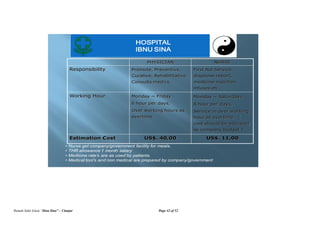 Rumah Sakit Islam “Ibnu Sina” – Cianjur Page 42 of 52
HOSPITAL
IBNU SINA
PHYSICIAN NURSE
Responsibility Promote, Preventive,
Curative, Rehabilitative,
Consults medics.
First Aid Service,
diagnose report,
medicine injection,
infuses etc.
Working Hour Monday ~ Friday
6 hour per days,
Over working hours as
overtime
Monday ~ Saturdays
8 hour per days,
Service in over working
hour as overtime (
cost should be adjusted
as company budget )
Estimation Cost US$. 40,00 US$. 11,00
• Nurse get company/government facility for meals.
• THR allowance 1 month salary
• Medicine rate’s are as used by patients.
• Medical tool’s and non medical are prepared by company/government
 