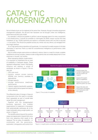 NEXT-GENERATION DATA CENTER INFRASTRUCTURE • CATALYTIC MODERNIZATION 10
Catalytic
modernization
Not all infrastructure can be replaced at the same time. However, through innovative equipment
management software, the old and new hardware can be brought under one intelligence,
governance and life cycle model.
For example, it should be possible to perform natural language search for every component
in all infrastructure. It should be possible to interrogate the BIOS version across the total
installation of, say, 10,000 machines and replace a vulnerable version with one that is secured
– in one action. This should be possible across any vendor and any device, all managed from
one single interface.
To run high performance operations at hyperscale, it is important to enable analysis of all state
information in real time. There is a need for comprehensive intelligence on performance, state
and reliability.
And to enable simple scale actions as referred to above, there is a need for simple, scalable
workflows for driving complex, massive-scale configurations that can enable deployment of new
machines in minutes, not months.
When evaluating catalytic modernization,
it is important to understand the six axes
of scalability in hardware design. These
represent independent “levers” that directly
influence and address a variety of
workloads, as shown in Figure 2. The six
axes are:
1.	CPU core count
2.	dynamic random access memory
(DRAM) size (memory available to
applications)
3.	storage capacity
4.	storage performance (read/write
performance)
5.	network capacity (bandwidth available)
6.	network performance (speed and latency
of the network).
The differential rates of change in these six
components drive the need to consider
them separately as part of overall data
center life cycle management.
Together with the disaggregated
hardware approach, this enables
organizations to implement a framework
that systematically addresses all of the
major workloads using a single system, as
shown in Figure 3.
The benefits extend beyond the positive
capex and depreciation impacts that come
from only replacing what needs to be
replaced. The six axes of scalability – in
combination with the governance,
automation, introspection and control of an
Directly impact the
number of applications
that the system can
support
Storage
capacity
Storage
performance
Storage
performance
CPU core
count
CPU core
count
DRAM
size
Maximize throughput across six axes of scalability
DRAM
size
Storage
capacity
Network
capacity
Network
capacity
Network
performance
Network
performance
Axes of
scalability
Impacts the system
disk I/O capabilities
Impacts the amount of
data the system can store
Impact the inter and
intra system messaging,
communications and
throughput
Figure 2: The six axes of scalability.
Standard
workloads
Standard High memory High CPU High network
I/O
High storage High disk I/O
Large memory
footprint
Intensive CPU
needs
Bandwidth
intensive
Large storage,
low I/O
Fast disk
read/write
Single system
architecture
Figure 3: A single system architecture addresses all major workloads.
 