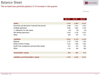 Investor Relations | 1Q10 16/38 
Balance Sheet 
The on-book loan portfolio posted a 5.1% increase in the quarter 
R$ million 
Mar-10 Dec-09 Mar-09 
Assets 7,792 6,984 5,537 
Securities and derivative financial instruments 2,968 2,761 2,344 
Lending operations 3,996 3,802 2,769 
(-) Allowance for loan losses (67) (76) (97) 
Net lending operations 3,929 3,726 2,672 
Other 895 497 521 
Liabilities 6,953 6,159 4,718 
Deposits 2,735 2,784 1,520 
Money market funding 2,236 1,600 1,483 
Funds from acceptance and securities issued 817 815 855 
Other 1,165 960 860 
Shareholders' equity 839 825 819 
Liabilities and Shareholders' equity 7,792 6,984 5,537 
 