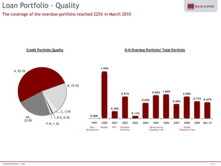 Investor Relations | 1Q10 20/38 
Loan Portfolio - Quality 
The coverage of the overdue portfolio reached 225% in March 2010 
0.00% 
1.95% 
0.30% 
0.91% 
0.11% 
0.65% 
0.96% 1.00% 
0.60% 
0.90% 
0.71% 0.67% 
1999 2000 2001 2002 2003 2004 2005 2006 2007 2008 2009 Mar-10 
Real 
Devaluation 
Nasdaq WTC Brazilian 
Elections 
Banco Santos 
Liquidity Crisis 
Global 
Financial Crisis 
Credit Portfolio Quality D-H Overdue Portfolio/ Total Portfolio 
AA, 
23.0% 
A, 52.2% 
B, 19.5% 
C, 3.5% 
D-E, 0.5% 
F-H, 1.3% 
 