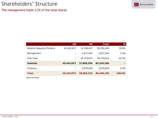 Investor Relations | 1Q10 29/38 
Shareholders’ Structure 
The management holds 3.3% of the total shares 
ON PN Total % 
Noberto Nogueira Pinheiro 45,443,872 14,338,627 59,782,499 70.0% 
Management - 2,817,955 2,817,955 3.3% 
Free Float - 20,733,812 20,733,812 24.3% 
Subtotal 45,443,872 37,890,394 83,334,266 - 
Treasury - 2,074,839 2,074,839 2.4% 
Total 45,443,872 39,965,233 85,409,105 100.0% 
Base: 03/31/2010 
 