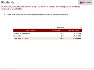Investor Relations | 1Q10 30/38 
Dividends 
On March 31, 2010, the total amount of R$ 15.0 million in interest on own capital and dividends 
were paid to shareholders 
R$ million R$ 
Gross Value Total Value Value per Share 
Interest on own capital 12.1 0.145294 
Dividends 2.9 0.034704 
Total paid in 1Q10 15.0 0.179998 
Since 2008, Banco PINE has paid quarterly dividends/interest on own capital quarterly 
 