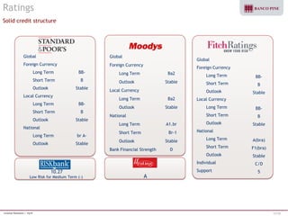 Investor Relations | 1Q10 33/38 
Global 
Foreign Currency 
Long Term 
Outlook 
Local Currency 
Long Term 
Outlook 
National 
Long Term 
Short Term 
Outlook 
Bank Financial Strength 
Ba2 
Stable 
Ba2 
Stable 
A1.br 
Br-1 
Stable 
D 
A 
BB-B 
Stable 
BB-B 
Stable 
br A-Stable 
Global 
Foreign Currency 
Long Term 
Short Term 
Outlook 
Local Currency 
Long Term 
Short Term 
Outlook 
National 
Long Term 
Outlook 
10.27 
Low Risk for Medium Term (-) 
Global 
Foreign Currency 
Long Term 
Short Term 
Outlook 
Local Currency 
Long Term 
Short Term 
Outlook 
National 
Long Term 
Short Term 
Outlook 
Individual 
Support 
BB-B 
Stable 
BB-B 
Stable 
A(bra) 
F1(bra) 
Stable 
C/D 
5 
Ratings 
Solid credit structure 
 