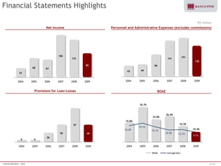 Investor Relations | 1Q10 35/38 
Financial Statements Highlights 
R$ million 
6 6 
26 
50 
97 
49 
2004 2005 2006 2007 2008 2009 
Provisions for Loan Losses 
19.8% 
35.7% 
23.0% 
26.4% 
16.3% 
16.4% 10.3% 
19.1% 
15.1% 
12.0% 12.5% 
9.9% 
2004 2005 2006 2007 2008 2009 
ROAE 
ROAE Average Selic 
43 49 
86 
141 
151 
120 
2004 2005 2006 2007 2008 2009 
Personnel and Administrative Expenses (excludes 
commissions) 
32 
68 63 
150 
133 
85 
2004 2005 2006 2007 2008 2009 
Net Income 
Net Income Personnel and Administrative Expenses (excludes commissions) 
Provisions Loan Losses ROAE 
 