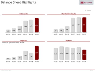 Investor Relations | 1Q10 36/38 
Balance Sheet Highlights 
R$ million 
*It includes Agribusiness Letters of Credit 
1,386 
1,991 
3,215 
5,700 6,176 
6,984 
Dec/04 Dec/05 Dec/06 Dec/07 Dec/08 Dec/09 
Total Assets 
171 209 
335 
800 827 825 
Dec/04 Dec/05 Dec/06 Dec/07 Dec/08 Dec/09 
Shareholders' Equity 
421 553 
853 
1,951 
1,462 
3,029 
Dec/04 Dec/05 Dec/06 Dec/07 Dec/08 Dec/09 
Deposits 
18.2% 
20.7% 19.2% 18.3% 19.3% 
15.6% 
Dec/04 Dec/05 Dec/06 Dec/07 Dec/08 Dec/09 
BIS Ratio 
Total Assets Shareholders’ Equity 
Deposits* BIS Ratio 
 