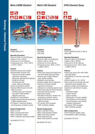 10
Overhung–ChemicalProcess
Mark 3 ASME Standard Mark 3 ISO Standard CPXV Chemical Sump
Standards
ASME (ANSI) B73.1
Operating Parameters
Flows to 4540 m3
/h (20 000 gpm)
Heads to 215 m (700 ft)
Pressures to 27 bar (400 psi)
emperatures from -73°C (-100°F)
to 370°C (700°F)
Features
Exclusive reverse vane impeller
Standard Mark 3A power end
– External micrometer impeller
adjustment mechanism
– Heavy-duty radial and thrust bearings
– Double lip oil seals
– Constant level oiler
– Large, reﬂective sight glass
Choice of lubrication systems
Optional ANSI 3A power end with
lifetime warranty
– Certiﬁed clean room assembly
– Inpro/Seal®
VBXX isolators
– Magnetic drain plug
SealSentry™ seal chambers
Largest shaft and bearing components
in ANSI standard pumps
IPS Beacon electronic vibration
and temperature condition monitor
Related Conﬁgurations
Mark 3 Lo-Flo
Mark 3 Unitized Self-Primer
Mark 3 Recessed Impeller
Mark 3 Sealmatic dynamically sealed
See Bulletin PS-10-13.
Standards
• ISO 2858
• ISO 5199
Operating Parameters
• Flows to 1400 m3
/h (6160 gpm)
• Heads to 220 m (720 ft)
• Pressures to 25 bar (365 psi)
• emperatures from -80°C (-110°F)
to 400°C (752°F)
Features
• Heavy-duty casing with integral foot
and multi-ribbed discharge ﬂange
• Reverse vane impeller standard;
open impeller available
• SealSentry seal chambers
• Accepts multiple seal arrangements
• External micrometer impeller
adjustment mechanism
• tandard non-contacting labyrinth seal
• Heavy-duty radial and thrust bearings
• wo-piece bearing housing
• Back pullout design
• IPS Beacon electronic vibration and
temperature condition monitor
• Optional ISO 3A power end with
lifetime warranty
• CE marked; A compliant;
certiﬁcate available
Related Conﬁgurations
• Mark 3 ISO Self-Priming
• Mark 3 ISO Recessed Impeller
• Mark 3 ISO Close Coupled
• Chemical Sump
• Mark 3 ISO centerline mounted
See Bulletin PS-10-31.
Standards
ISO 13709/API 610, 8th & 10th ed.
ISO 5199
Operating Parameters
Flows to 1400 m3
/h (6160 gpm)
Heads to 250 m (820 ft)
Pressures to 25 bar (365 psi)
emperatures from -40°C (-40°F)
to 400°C (752°F)
Features
Heavy-duty casing with multi-ribbed
discharge ﬂange
High-efﬁciency, front vane, open-style
impeller
Column lengths to 10 m (32 ft)
Heavy-duty thrust bearings with axial
adjustment above soleplate level
Accepts multiple seal arrangements
Elastomeric split element coupling
Options
− Recessed impeller
− Suction strainer
− Spacer coupling
− Rectangular or circular soleplate
− Oil lubrication to thrust bearing
− Zone Ø hazardous area beneath
soleplate conﬁguration
CE marked; A compliant;
certiﬁcate available
Other Conﬁgurations
Recessed Impeller, Sump
Fully jacketed, molten salt design
See Bulletin PS-10-31.
福斯中国EN-20151104.indd 10 2015/12/7 10:55:09
 