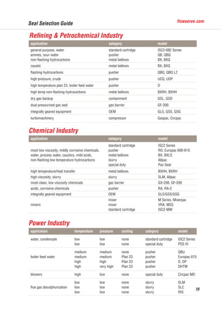 flowserve.com
19
Reﬁning & Petrochemical Industry
application category model
general purpose, water standard cartridge ISC2-682 Series
amines, sour water pusher QB, QBQ
non-ﬂashing hydrocarbons metal bellows BX, BXQ
caustic metal bellows BX, BXQ
ﬂashing hydrocarbons pusher QBQ, QBQ LZ
high pressure, crude pusher UCQ, UOP
high temperature plan 23, boiler feed water pusher D
high temp non-ﬂashing hydrocarbons metal bellows BXRH, BXHH
dry gas backup containment GSL, GSD
dual pressurized gas seal gas barrier GF-200
integrally geared equipment OEM GLS, GSS, GSG
turbomachinery compressor Gaspac, Circpac
Chemical Industry
application category model
standard cartridge ISC2 Series
most low viscosity, mildly corrosive chemicals, pusher RO, Europac 600-610
water, process water, caustics, mild acids, metal bellows BX, BXLS
non-ﬂashing low temperature hydrocarbons slurry Allpac
special duty Pac-Seal
high temperature/heat transfer metal bellows BXHH, BXRH
high viscosity, slurry slurry SLM, Allpac
most clean, low viscosity chemicals gas barrier GX-200, GF-200
acids, corrosive chemicals pusher RA, RA-C
integrally geared equipment OEM GLS/GSS/GSG
mixers
mixer
mixer
standard cartridge
M Series, Mixerpac
VRA, MSS
ISC2-MW
Power Industry
application temperature pressure cooling category model
water, condensate low low none standard cartridge ISC2 Series
low low none special duty PSS III
medium medium none pusher QBU
boiler feed water medium medium Plan 23 pusher Europac 615
high high Plan 23 pusher D, DP
high very high Plan 23 pusher DHTW
blowers high low none special duty Circpac MD
low low none slurry SLM
ﬂue gas desulphurization low low none slurry SLC
low low none slurry RIS
Seal Selection Guide
福斯中国EN-20151104.indd 19 2015/12/7 10:55:21
 