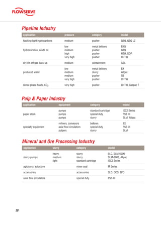 20
Pipeline Industry
application pressure category model
ﬂashing light hydrocarbons medium pusher QBQ, QBQ LZ
low metal bellows BXQ
hydrocarbons, crude oil medium pusher QBQ
high pusher HSH, UOP
very high pusher UHTW
dry lift-off gas back-up medium containment GSL
low metal bellows BX
produced water medium slurry Allpac
medium pusher QB
very high pusher UHTW
dense phase ﬂuids, CO2 very high pusher UHTW, Gaspac T
Pulp & Paper Industry
application equipment category model
pumps standard cartridge ISC2 Series
paper stock pumps special duty PSS III
pumps slurry SLM, Allpac
reﬁners, conveyors bellows BX
specialty equipment axial ﬂow circulators special duty PSS III
pulpers slurry SLM
Mineral and Ore Processing Industry
application slurry category model
heavy slurry SLC, SLM-6200
slurry pumps medium slurry SLM-6000, Allpac
light standard cartridge ISC2 Series
agitators / autoclave mixer seal M Series
accessories accessories SLD, QCD, EPD
axial ﬂow circulators special duty PSS III
福斯中国EN-20151104.indd 20 2015/12/7 10:55:21
 