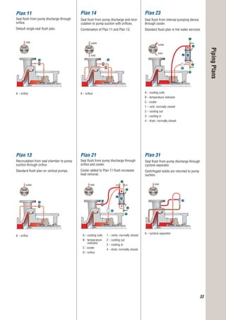 33
PipingPlans
inlet
Plan 11
Seal ﬂush from pump discharge through
oriﬁce.
Default single seal ﬂush plan.
A - oriﬁce
A
Recirculation from seal chamber to pump
suction through oriﬁce.
Standard ﬂush plan on vertical pumps.
Plan 13
outlet
A - oriﬁce
A
Plan 21
Seal ﬂush from pump discharge through
oriﬁce and cooler.
Cooler added to Plan 11 ﬂush increases
heat removal.
inlet
A - cooling coils
B - temperature
indicator
C - cooler
D - oriﬁce
D
A
B
1
3
2
4
Plan 23
Seal ﬂush from internal pumping device
through cooler.
Standard ﬂush plan in hot water services.
inlet
1
A - cooling coils
B - temperature indicator
C - cooler
1 - vent, normally closed
2 - cooling out
3 - cooling in
4 - drain, normally closed
C A
B
4
Plan 31
inlet
A - cyclone separator
A
Seal ﬂush from pump discharge through
cyclone separator.
Centrifuged solids are returned to pump
suction.
1 - vents, normally closed
2 - cooling out
3 - cooling in
4 - drain, normally closed
Plan 14
inlet
outlet
A - oriﬁce
A
Seal ﬂush from pump discharge and recir-
culation to pump suction with oriﬁces.
Combination of Plan 11 and Plan 13.
seal
end view
seal
end view
seal
end view
2
3
outlet
seal
end view
seal
end view
C
seal
end view
福斯中国EN-20151104.indd 33 2015/12/7 10:55:43
 