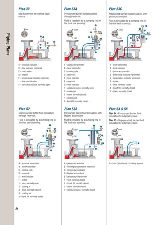 34
Pressurized barrier ﬂuid circulation with
piston accumulator.
Fluid is circulated by a pumping ring in
the dual seal assembly.
D
inlet
outlet
1
C
A
B
3
inlet
A - from / to external circulating system
A
Plan 54 & 55
Plan 53C
A - level transmitter
B - level indicator
C - piston accumulator
D - differential pressure transmitter
E - temperature indicator (optional)
F - cooler
1 - vent, normally closed
2 - liquid ﬁll, normally closed
3 - drain, normally closed
E
F
Plan 54 - Pressurized barrier ﬂuid
circulation by external system.
Plan 55 - Unpressurized barrier ﬂuid
circulation by external system.
outlet
Pressurized barrier ﬂuid circulation
through reservoir.
Fluid is circulated by a pumping ring in
the dual seal assembly.
Plan 53A
Plan 52
Plan 32
Plan 53B
Seal ﬂush from an external clean
source.
inlet
A - pressure indicator
B - ﬂow indicator (optional)
C - check valve
D - strainer
E - temperature indicator (optional)
1 - ﬂow control valve
2 - from clean source, normally open
D
A
B
E
C
1
2
Unpressurized buffer ﬂuid circulation
through reservoir.
Fluid is circulated by a pumping ring in
the dual seal assembly.
inlet
outlet
A - pressure transmitter
B - level transmitter
C - cooling coils
D - reservoir
E - level indicator
F - oriﬁce
1 - vent, normally open
2 - cooling in
3 - drain, normally closed
4 - cooling out
5 - liquid ﬁll, normally closed
1
3
5
B
A
D
F
inlet
outlet
1
3
5
A - pressure transmitter
B - level transmitter
C - cooling coils
D - reservoir
E - level indicator
F - reservoir
G - level indicator
1 - pressure source, normally open
2 - cooling in
3 - drain, normally closed
4 - cooling out
5 - liquid ﬁll, normally closed
B
D
A
H
Pressurized barrier ﬂuid circulation with
bladder accumulator.
Fluid is circulated by a pumping ring in
the dual seal assembly.
1
3
2
4
C
D
A
B Einlet
outlet
A - pressure transmitter
B - ﬁnned pipe (alternative reservoir)
C - temperature indicator
D - bladder accumulator
E - temperature transmitter
1 - vent, normally closed
2 - liquid ﬁll, normally closed
3 - drain, normally closed
4 - pressure source, normally closed
2seal
end view
seal
end view
seal
end view
seal
end view
seal
end view
C
24
C
E
E
24
seal
end view
PipingPlans
福斯中国EN-20151104.indd 34 2015/12/7 10:55:46
 