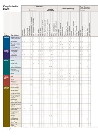 8
Oil and Gas
Chemical Processing
Power Generation
(Fossil, Renewables,
Nuclear)Downstream
Upstream
and Pipeline
Pump
Category Sub-Category
Distillation
Hydrotreating
Hydrocracking
CatalyticCracking
ResiduumandHeavyOilUpgrading
GasTreatingandSulfurRecovery
LNG
NGLandLPG
GastoLiquids
Off-sitesandWasteTreatment
HeavyOil,OilSandsandShale
Crude,ProductandCO2Pipeline
DrillingandProduction
FPSO
WaterandCO2Injection
WaterSupplyandTreatment
AcidTransfer
CausticandChlor-Alkali
Pharmaceuticals
Polymers
RenewableFuelProduction
SlurryProcessing
Solvents
VolatileOrganicCompounds
WasteProcessing
Auxiliary
BoilerFeed
BoilerFeedBooster
CondensateExtraction
CoolingWater
FlueGasDesulfurization
Overhung Chemical Process—
ASME (ANSI), ISO
X X X X X X X X X X X X X X X X X X
API Process X X X X X X X X X X X X X X X X X X X X X X X X
Slurry and Solids
Handling
X X X X X X X X X X X X
Industrial Process X X X X X X X X X X X X
Between
Bearings
Single Case —
Axially Split
X X X X X X X X X X X X X X X X X X X
Single Case —
Radially Split
X X X X X X X X X X X X X X X X X X
Double Case X X X X X X X X X X X X X
Vertical Wet-Pit X X X X X X X X X
Double Case X X X X X X X X X
Deep Well
Submersible Motor
X X X X X X
Slurry and
Solids Handling
X X X X X X X X X
Sump X X X X X X X X X X
Positive
Displace-
ment
Gear X X X X X X X X
Screw X X X X X X X X X X X X X
Multiphase X X
Reciprocating X X X X X X X X
Specialty
Products
Nuclear Pumps
Nuclear Seals
Cryogenic Pumps X X
Cryogenic Liquid
Expander
X
Geothermal
Deep well
Submersible Pump
Hydraulic Decoking
Systems
X
Energy Recovery —
Hydroturbine
X X X
Energy Recovery —
DWEER
Thruster X X
CVP Concrete
Volute Pumps
X
Barge Pump
Molten Salt
VTP Pump
Pump Selection
Guide
福斯中国EN-20151104.indd 8 2015/12/7 10:55:08
 