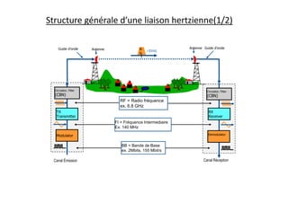 Circulator, Filter
(CBN)
Guide d’onde
Circulator, Filter
(CBN)
Guide d’onde
Canal Émission
Demodulator
Modulator
FI = Fréquence Intermediaire
Ex: 140 MHz
RF = Radio fréquence
ex. 6.8 GHz
TX
Transmitter
RX
Receiver
R
F
f [GHz]
Canal Réception
BB = Bande de Base
ex. 2Mbits, 155 Mbit/s
Structure générale d’une liaison hertzienne(1/2)
Antenne Antenne
 