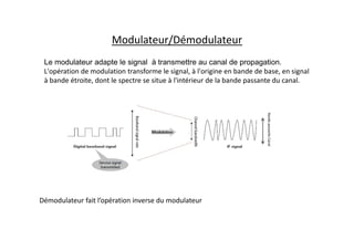 Modulateur/Démodulateur
Le modulateur adapte le signal à transmettre au canal de propagation.
L'opération de modulation transforme le signal, à l'origine en bande de base, en signal
à bande étroite, dont le spectre se situe à l'intérieur de la bande passante du canal.
Démodulateur fait l’opération inverse du modulateur
Bande
passante
Canal
 
