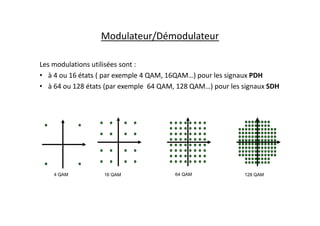Les modulations utilisées sont :
• à 4 ou 16 états ( par exemple 4 QAM, 16QAM…) pour les signaux PDH
• à 64 ou 128 états (par exemple 64 QAM, 128 QAM…) pour les signaux SDH
16 QAM 64 QAM 128 QAM
4 QAM
Modulateur/Démodulateur
 