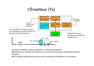 RF output
to the CBN
IF
Pre-distorter
IF
Amplifier
IF input
140 MHz from
Modulator
TX Controller
Power Supply
RF Local
Oscillator
Up Converter
Mixer
RF Power
Amplifier
140 7160
6880
Lower sideband Upper sideband
7020
+140
-140
MHz
L’Émetteur (Tx)
Le module oscillateur local est réglable sur une fréquence précise.
 Détermine le canal RF de l'émetteur. Si un autre canal est choisi, l’Oscillateur doit être
remplacé.
 Le module oscillateur est utilisé en même temps pour l'émetteur et le récepteur.
L’Ampli de Puissance
peut générer un signal de
30.5 dBm max.
Le « pre-distorter » traite le signal FI
pour compenser les déformations non
linéaires de l'amplificateur RF.
 