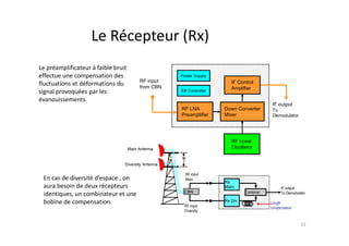 15
IF output
To
Demodulator
RF input
from CBN
RF Local
Oscillator
RF LNA
Preamplifier
Down Converter
Mixer
RX Controller
Power Supply
IF Control
Amplifier
Le Récepteur (Rx)
Combiner
Rx
Main
Rx Div.
RF input
Main
RF input
Diversity
IF output
To Demodulator
Length
compensation
∆h
CBN
Main Antenna
Diversity Antenna
En cas de diversité d’espace , on
aura besoin de deux récepteurs
identiques, un combinateur et une
bobine de compensation.
Le préamplificateur à faible bruit
effectue une compensation des
fluctuations et déformations du
signal provoquées par les
évanouissements.
 